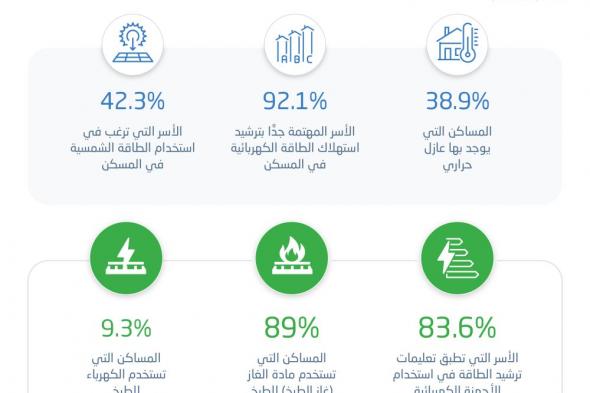 51.5 ساعة متوسط التشغيل الأسبوعي للتكييف في السعودية