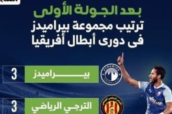 ترتيب مجموعة بيراميدز فى دورى أبطال أفريقيا بعد الجولة الأولى.. إنفوجراف