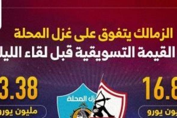 الزمالك يتفوق على غزل المحلة فى القيمة التسويقية قبل لقاء الليلة.. إنفوجراف