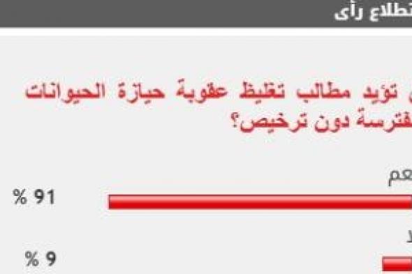 91% من القراء يطالبون بتغليظ عقوبة حيازة الحيوانات المفترسة دون ترخيص