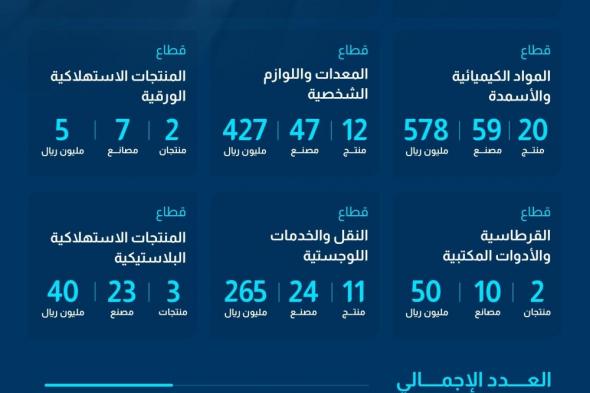 «هيئة المحتوى المحلي»:إضافة 122 منتجًا في القائمة الإلزامية