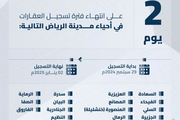 الخميس.. انتهاء مدة التسجيل العيني العقاري لعدة أحياء في 3 مدن