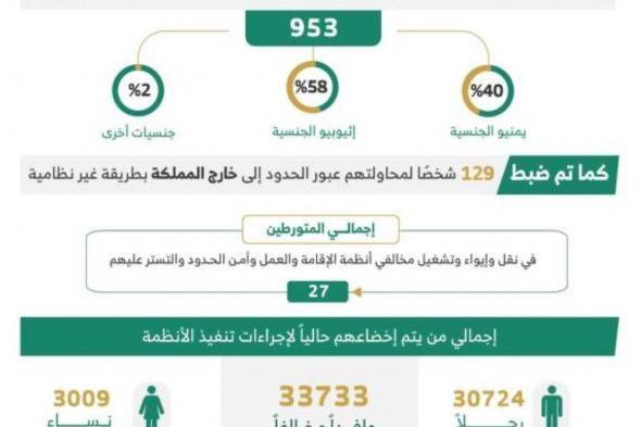 ضبط 19541 مخالفًا لأنظمة الإقامة والعمل وأمن الحدود