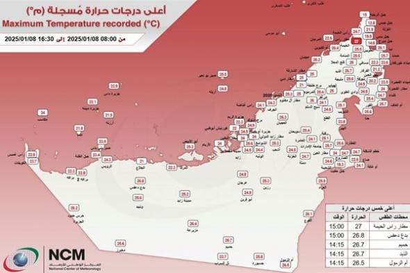 "الأرصاد" يكشف عن أعلى درجة حرارة سجلت في الدولة