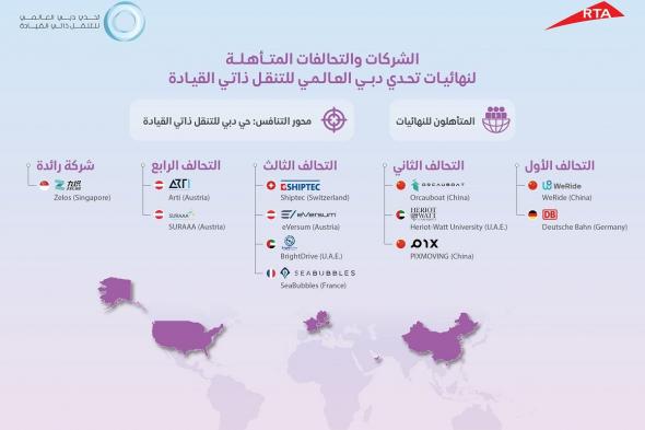 الامارات | "طرق دبي" تُعلن تأهّل 5 تحالفات وشركات عالمية ومحلية لنهائي تحدي دبي للتنقّل ذاتي القيادة 2025