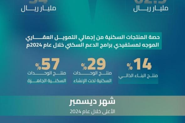 16 % ارتفاعا بحجم التمويل لمستفيدي برامج الدعم السكني في 2024